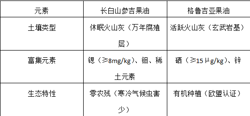 长白山参吉果油